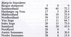 In 1973, the <i>Årbok for Den norske kirke</i> a national survey of "bedehus" and congragation houses. The table for the Bjørgvin bishopric shows how many "bedehus" there were in each deanery (first column), how many had locally freestanding ownerships (second column), and the percentage of these of the total number is shown in the third column. The table shows that the whole county of Sogn og Fjordane had 103 "bedehus", and of these the Sunnfjord district had 46 or close to half of the total number.